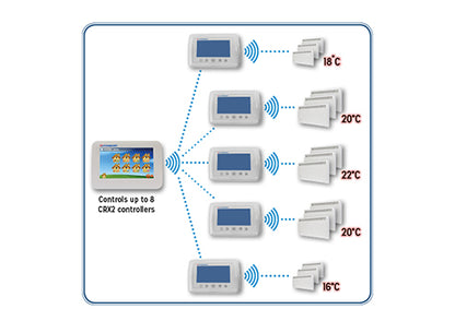 Consort MRX1 Multi Zone Controller
